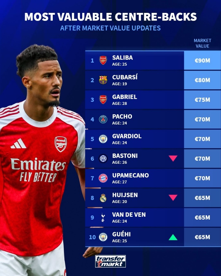 注册领彩金-最新足坛中卫身价排行榜：萨利巴9000万欧元居首，库巴西次席